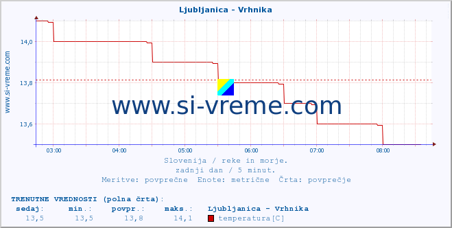 POVPREČJE :: Ljubljanica - Vrhnika :: temperatura | pretok | višina :: zadnji dan / 5 minut.