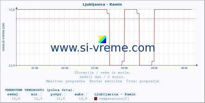 POVPREČJE :: Ljubljanica - Kamin :: temperatura | pretok | višina :: zadnji dan / 5 minut.