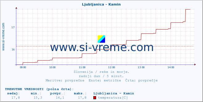 POVPREČJE :: Ljubljanica - Kamin :: temperatura | pretok | višina :: zadnji dan / 5 minut.