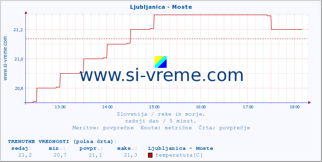 POVPREČJE :: Ljubljanica - Moste :: temperatura | pretok | višina :: zadnji dan / 5 minut.