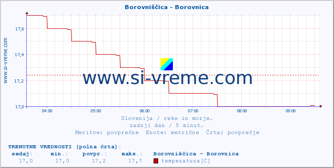 POVPREČJE :: Borovniščica - Borovnica :: temperatura | pretok | višina :: zadnji dan / 5 minut.