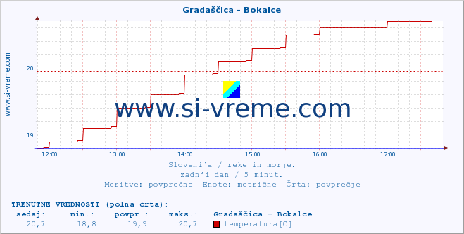 POVPREČJE :: Gradaščica - Bokalce :: temperatura | pretok | višina :: zadnji dan / 5 minut.