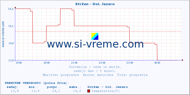 POVPREČJE :: Stržen - Dol. Jezero :: temperatura | pretok | višina :: zadnji dan / 5 minut.