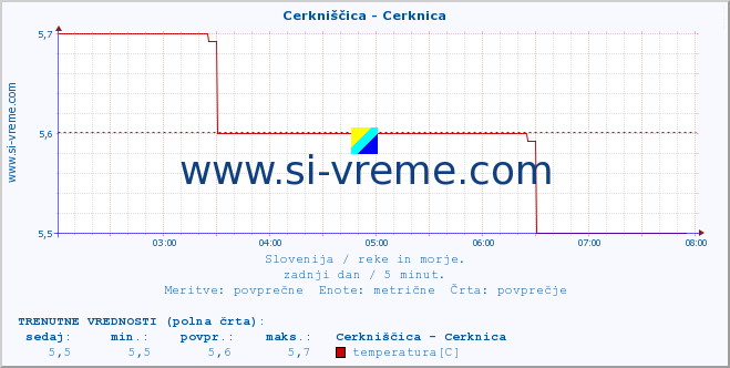 POVPREČJE :: Cerkniščica - Cerknica :: temperatura | pretok | višina :: zadnji dan / 5 minut.