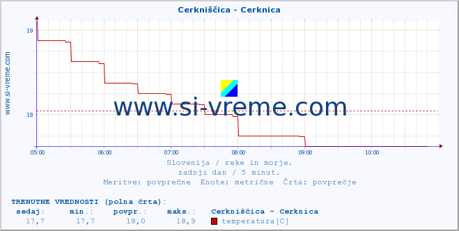 POVPREČJE :: Cerkniščica - Cerknica :: temperatura | pretok | višina :: zadnji dan / 5 minut.