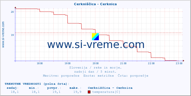 POVPREČJE :: Cerkniščica - Cerknica :: temperatura | pretok | višina :: zadnji dan / 5 minut.