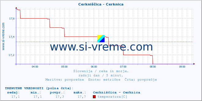 POVPREČJE :: Cerkniščica - Cerknica :: temperatura | pretok | višina :: zadnji dan / 5 minut.