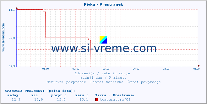 POVPREČJE :: Pivka - Prestranek :: temperatura | pretok | višina :: zadnji dan / 5 minut.