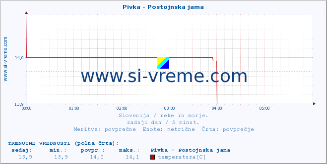 POVPREČJE :: Pivka - Postojnska jama :: temperatura | pretok | višina :: zadnji dan / 5 minut.