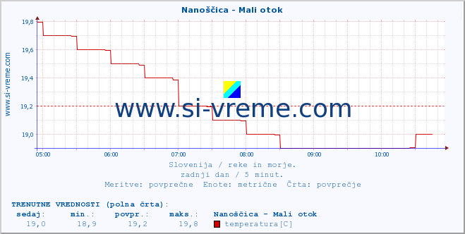 POVPREČJE :: Nanoščica - Mali otok :: temperatura | pretok | višina :: zadnji dan / 5 minut.