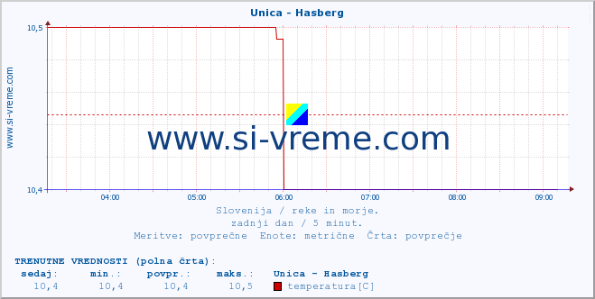 POVPREČJE :: Unica - Hasberg :: temperatura | pretok | višina :: zadnji dan / 5 minut.