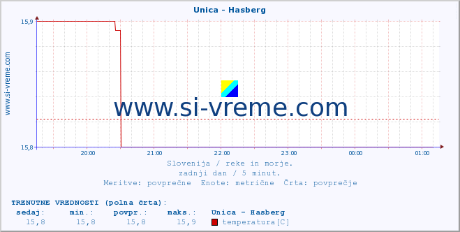 POVPREČJE :: Unica - Hasberg :: temperatura | pretok | višina :: zadnji dan / 5 minut.