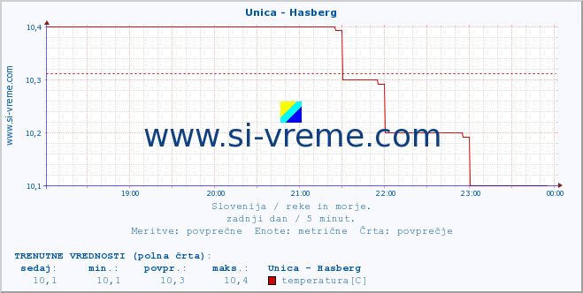 POVPREČJE :: Unica - Hasberg :: temperatura | pretok | višina :: zadnji dan / 5 minut.