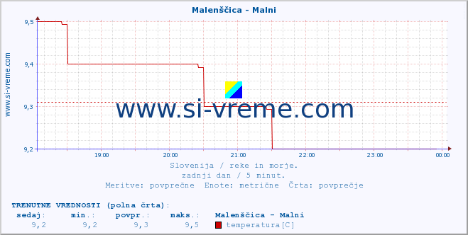 POVPREČJE :: Malenščica - Malni :: temperatura | pretok | višina :: zadnji dan / 5 minut.