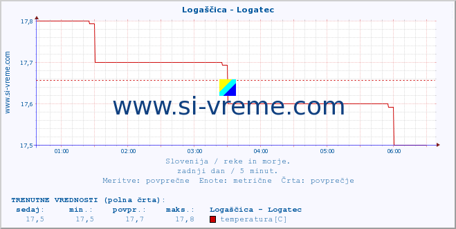 POVPREČJE :: Logaščica - Logatec :: temperatura | pretok | višina :: zadnji dan / 5 minut.