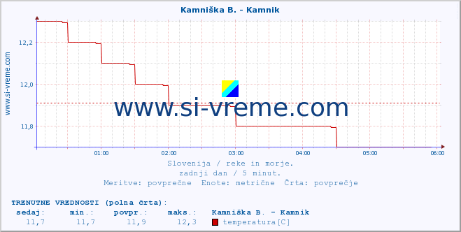 POVPREČJE :: Savinja - Letuš :: temperatura | pretok | višina :: zadnji dan / 5 minut.