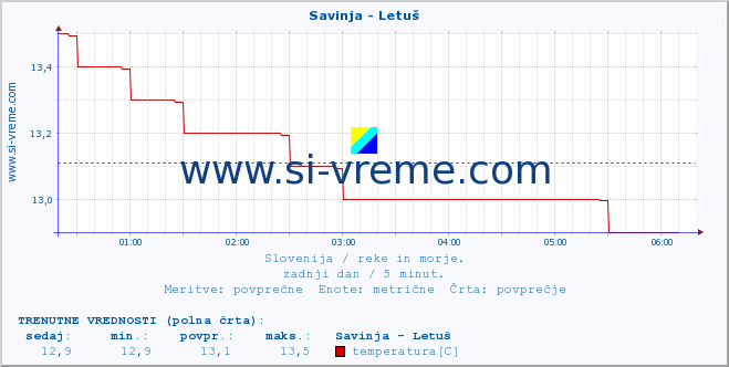 POVPREČJE :: Savinja - Letuš :: temperatura | pretok | višina :: zadnji dan / 5 minut.