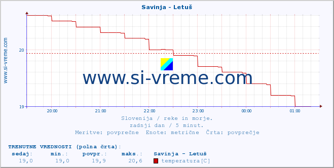 POVPREČJE :: Savinja - Letuš :: temperatura | pretok | višina :: zadnji dan / 5 minut.