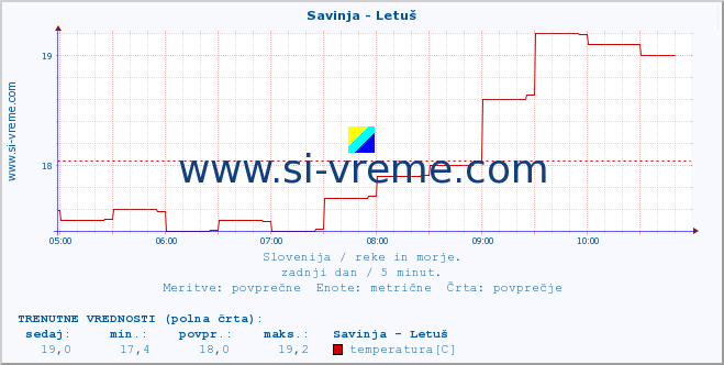 POVPREČJE :: Savinja - Letuš :: temperatura | pretok | višina :: zadnji dan / 5 minut.