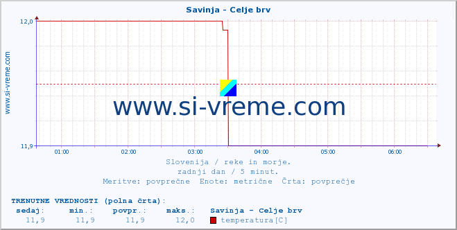 POVPREČJE :: Savinja - Celje brv :: temperatura | pretok | višina :: zadnji dan / 5 minut.