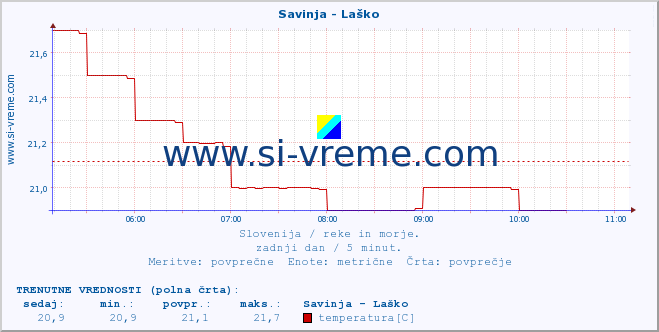 POVPREČJE :: Savinja - Laško :: temperatura | pretok | višina :: zadnji dan / 5 minut.