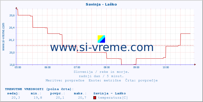 POVPREČJE :: Savinja - Laško :: temperatura | pretok | višina :: zadnji dan / 5 minut.