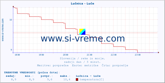 POVPREČJE :: Lučnica - Luče :: temperatura | pretok | višina :: zadnji dan / 5 minut.