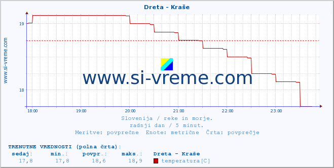 POVPREČJE :: Dreta - Kraše :: temperatura | pretok | višina :: zadnji dan / 5 minut.