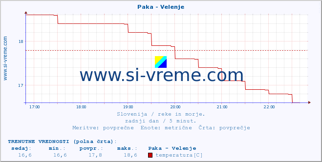 POVPREČJE :: Paka - Velenje :: temperatura | pretok | višina :: zadnji dan / 5 minut.