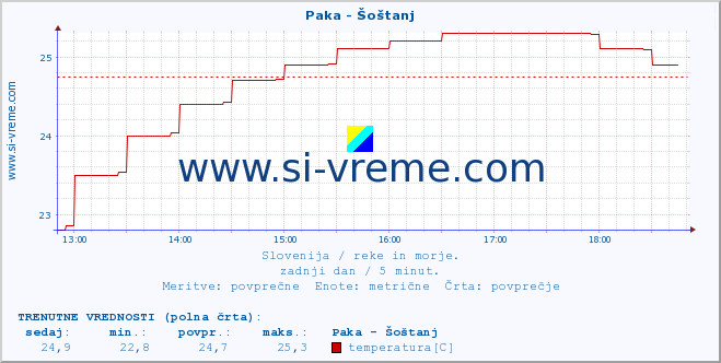 POVPREČJE :: Paka - Šoštanj :: temperatura | pretok | višina :: zadnji dan / 5 minut.