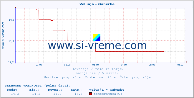 POVPREČJE :: Velunja - Gaberke :: temperatura | pretok | višina :: zadnji dan / 5 minut.