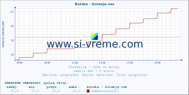 POVPREČJE :: Bolska - Dolenja vas :: temperatura | pretok | višina :: zadnji dan / 5 minut.