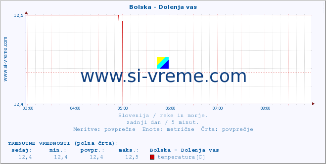 POVPREČJE :: Bolska - Dolenja vas :: temperatura | pretok | višina :: zadnji dan / 5 minut.