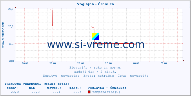 POVPREČJE :: Voglajna - Črnolica :: temperatura | pretok | višina :: zadnji dan / 5 minut.