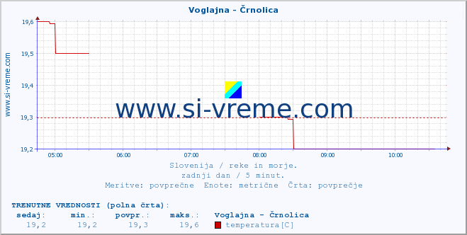 POVPREČJE :: Voglajna - Črnolica :: temperatura | pretok | višina :: zadnji dan / 5 minut.