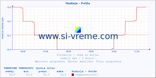 POVPREČJE :: Hudinja - Polže :: temperatura | pretok | višina :: zadnji dan / 5 minut.