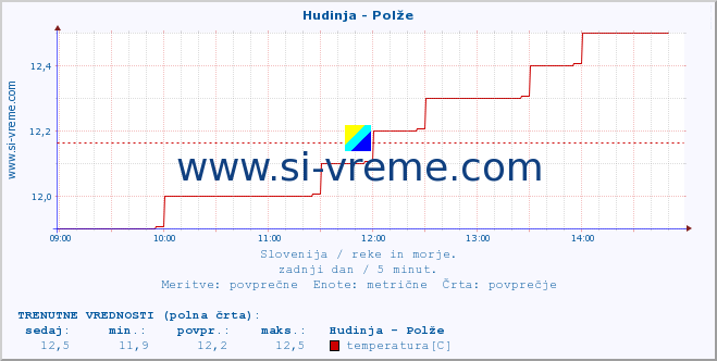 POVPREČJE :: Hudinja - Polže :: temperatura | pretok | višina :: zadnji dan / 5 minut.