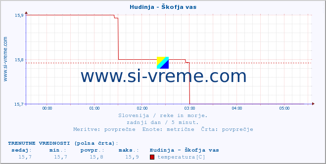 POVPREČJE :: Hudinja - Škofja vas :: temperatura | pretok | višina :: zadnji dan / 5 minut.