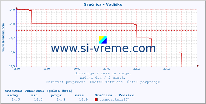 POVPREČJE :: Gračnica - Vodiško :: temperatura | pretok | višina :: zadnji dan / 5 minut.