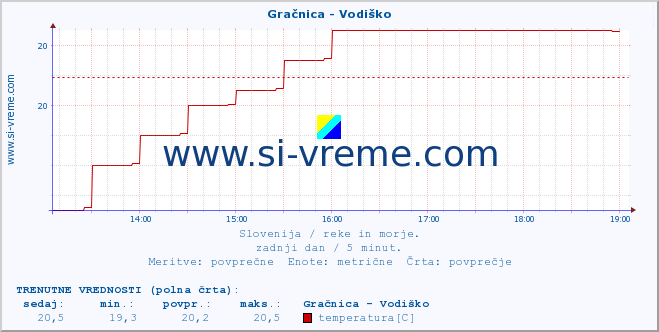 POVPREČJE :: Gračnica - Vodiško :: temperatura | pretok | višina :: zadnji dan / 5 minut.