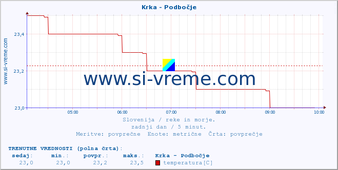 POVPREČJE :: Krka - Podbočje :: temperatura | pretok | višina :: zadnji dan / 5 minut.