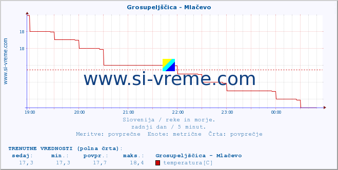 POVPREČJE :: Grosupeljščica - Mlačevo :: temperatura | pretok | višina :: zadnji dan / 5 minut.