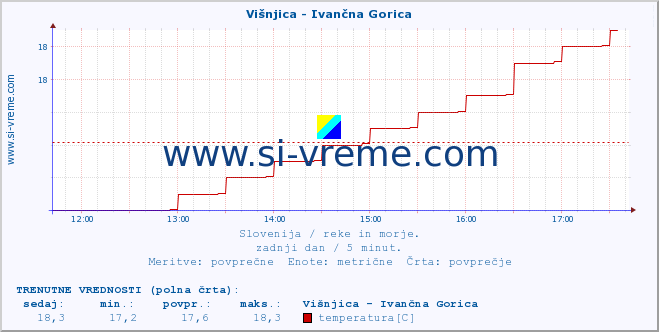 POVPREČJE :: Višnjica - Ivančna Gorica :: temperatura | pretok | višina :: zadnji dan / 5 minut.