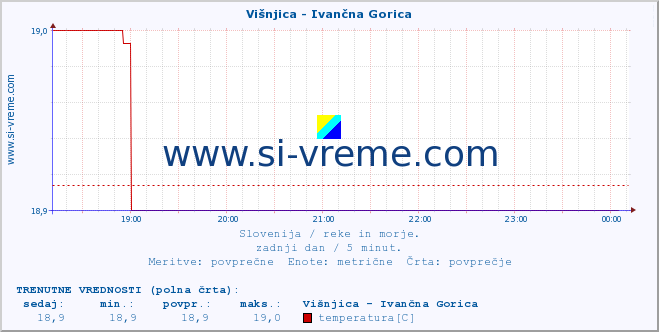 POVPREČJE :: Višnjica - Ivančna Gorica :: temperatura | pretok | višina :: zadnji dan / 5 minut.