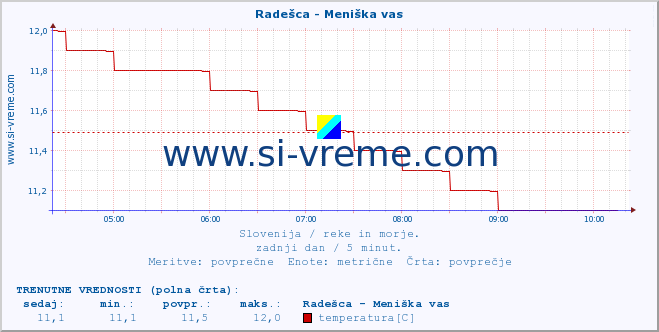 POVPREČJE :: Radešca - Meniška vas :: temperatura | pretok | višina :: zadnji dan / 5 minut.