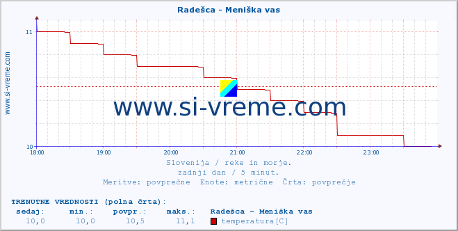 POVPREČJE :: Radešca - Meniška vas :: temperatura | pretok | višina :: zadnji dan / 5 minut.