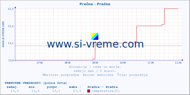 POVPREČJE :: Prečna - Prečna :: temperatura | pretok | višina :: zadnji dan / 5 minut.