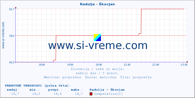 POVPREČJE :: Radulja - Škocjan :: temperatura | pretok | višina :: zadnji dan / 5 minut.