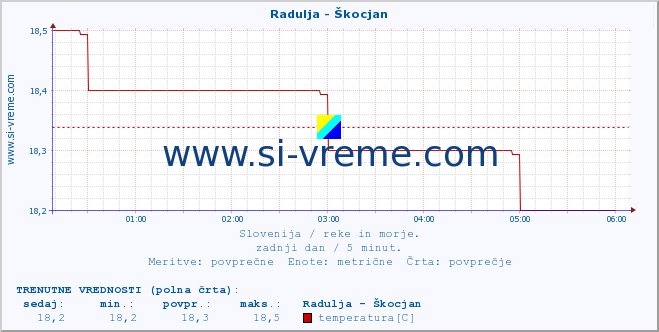 POVPREČJE :: Radulja - Škocjan :: temperatura | pretok | višina :: zadnji dan / 5 minut.