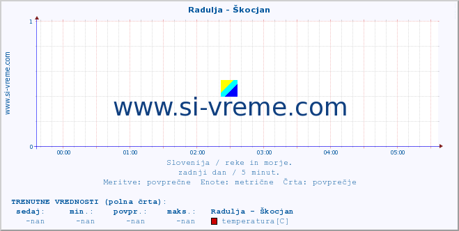 POVPREČJE :: Radulja - Škocjan :: temperatura | pretok | višina :: zadnji dan / 5 minut.